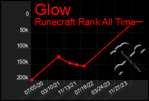 Total Graph of Glow