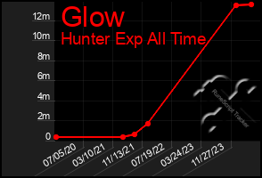 Total Graph of Glow