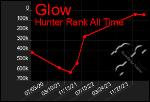 Total Graph of Glow