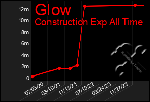 Total Graph of Glow