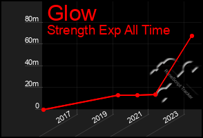 Total Graph of Glow