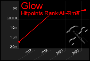 Total Graph of Glow