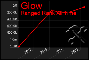 Total Graph of Glow