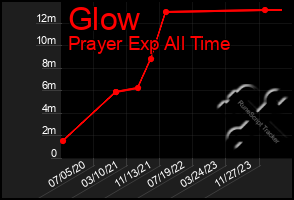 Total Graph of Glow