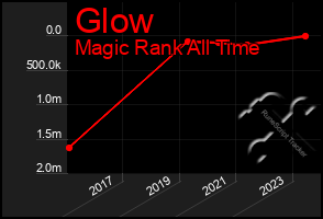 Total Graph of Glow