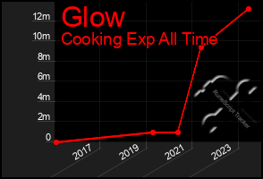 Total Graph of Glow