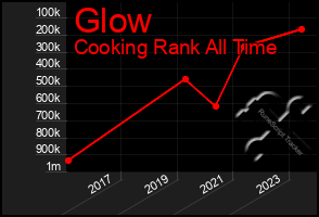 Total Graph of Glow