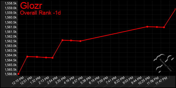 Last 24 Hours Graph of Glozr
