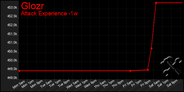 Last 7 Days Graph of Glozr