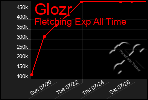 Total Graph of Glozr