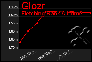 Total Graph of Glozr
