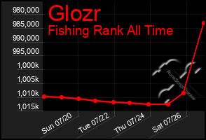 Total Graph of Glozr