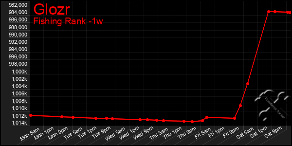 Last 7 Days Graph of Glozr