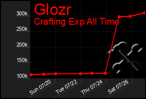 Total Graph of Glozr