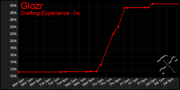 Last 7 Days Graph of Glozr