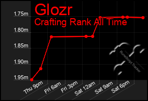 Total Graph of Glozr