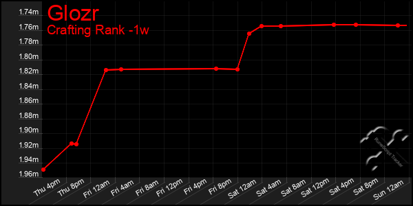 Last 7 Days Graph of Glozr