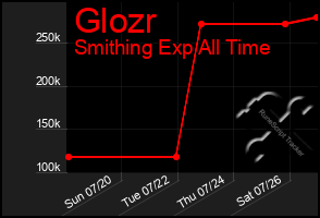 Total Graph of Glozr