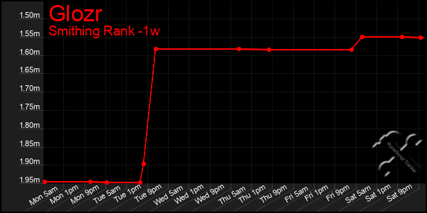 Last 7 Days Graph of Glozr