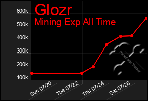 Total Graph of Glozr