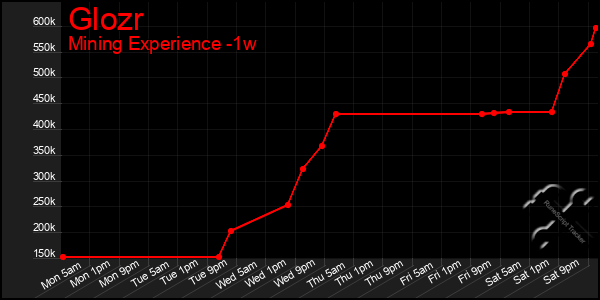 Last 7 Days Graph of Glozr