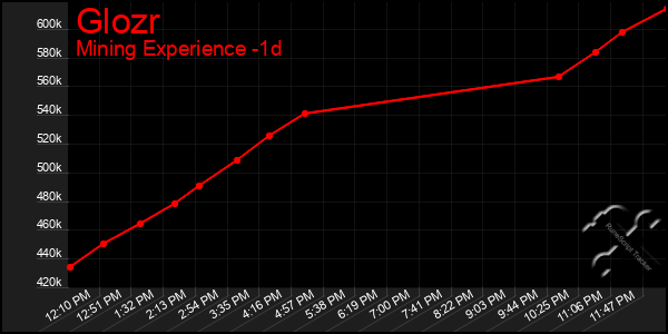 Last 24 Hours Graph of Glozr