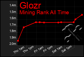 Total Graph of Glozr