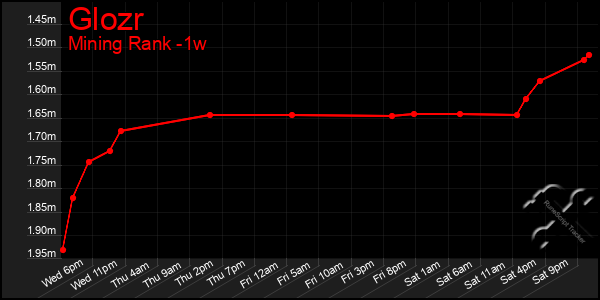 Last 7 Days Graph of Glozr