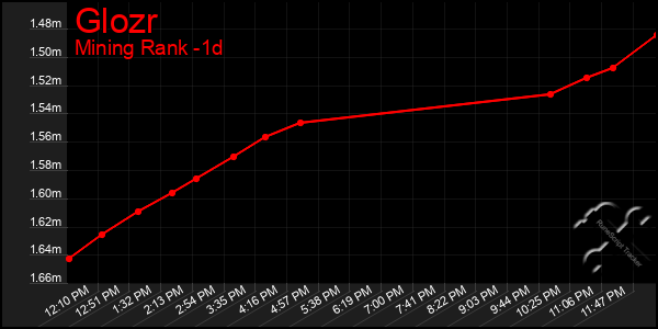 Last 24 Hours Graph of Glozr
