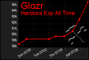 Total Graph of Glozr