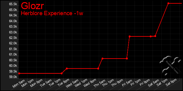 Last 7 Days Graph of Glozr