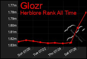 Total Graph of Glozr
