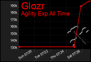 Total Graph of Glozr