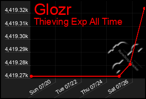 Total Graph of Glozr