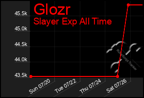 Total Graph of Glozr