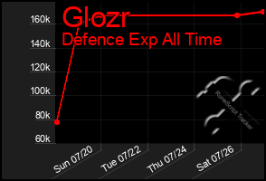 Total Graph of Glozr