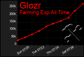 Total Graph of Glozr