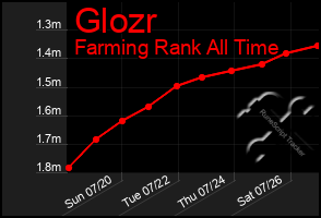 Total Graph of Glozr