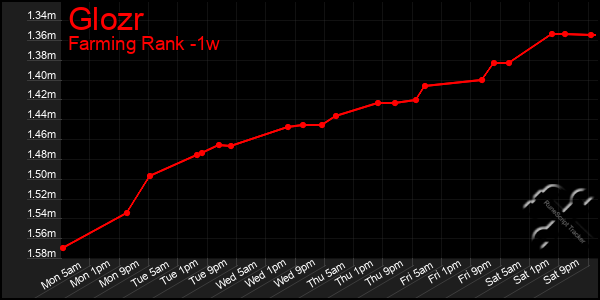 Last 7 Days Graph of Glozr