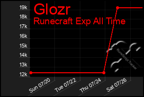 Total Graph of Glozr