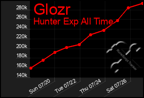 Total Graph of Glozr