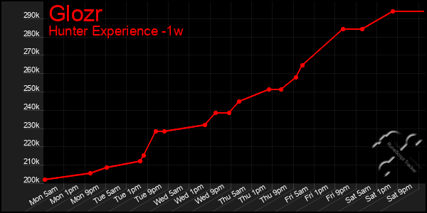 Last 7 Days Graph of Glozr