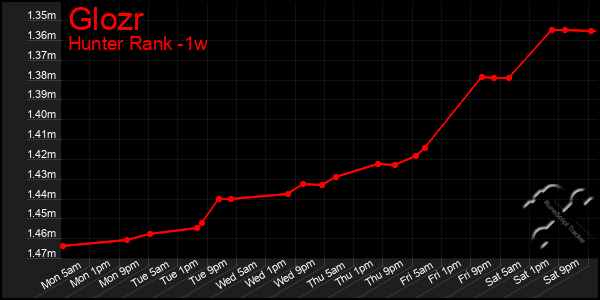 Last 7 Days Graph of Glozr