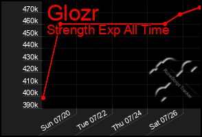 Total Graph of Glozr