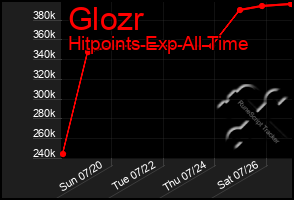 Total Graph of Glozr