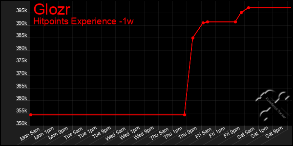 Last 7 Days Graph of Glozr