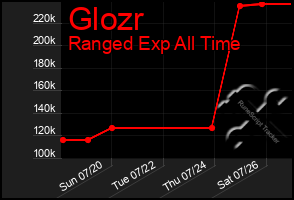 Total Graph of Glozr