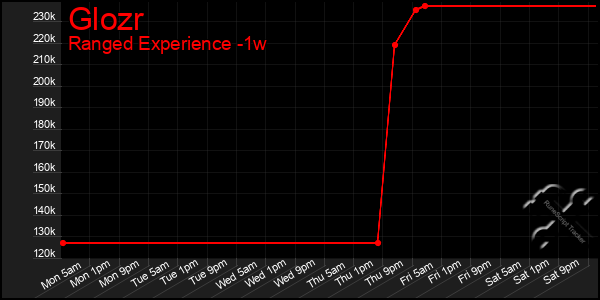 Last 7 Days Graph of Glozr