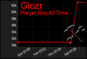 Total Graph of Glozr
