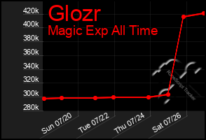 Total Graph of Glozr